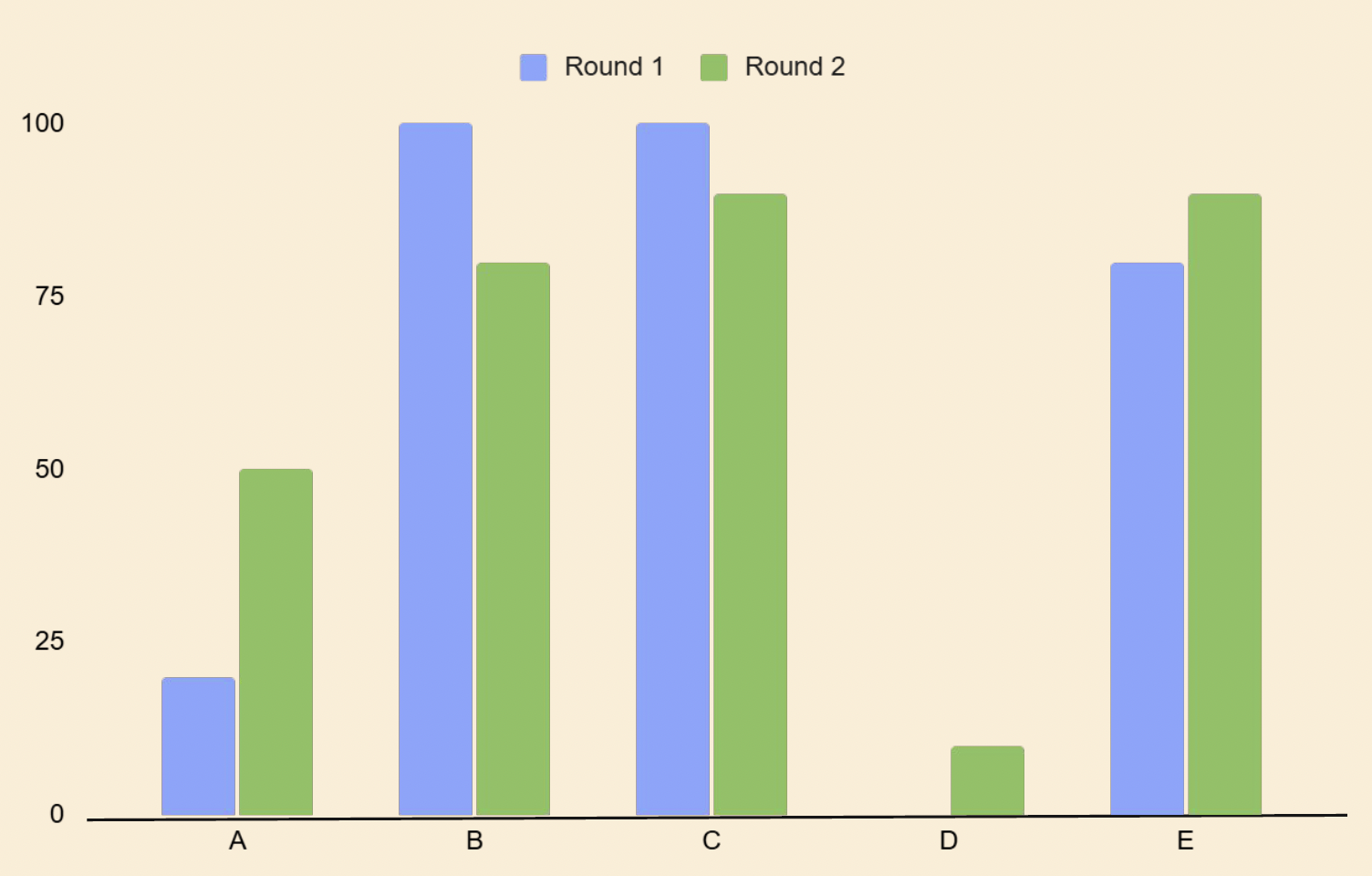 Bar chart comparing data for categories A through E across two rounds, with categories A and E having higher values in Round 2, B and C having high values in Round 1, and D having a small value in Round 2.