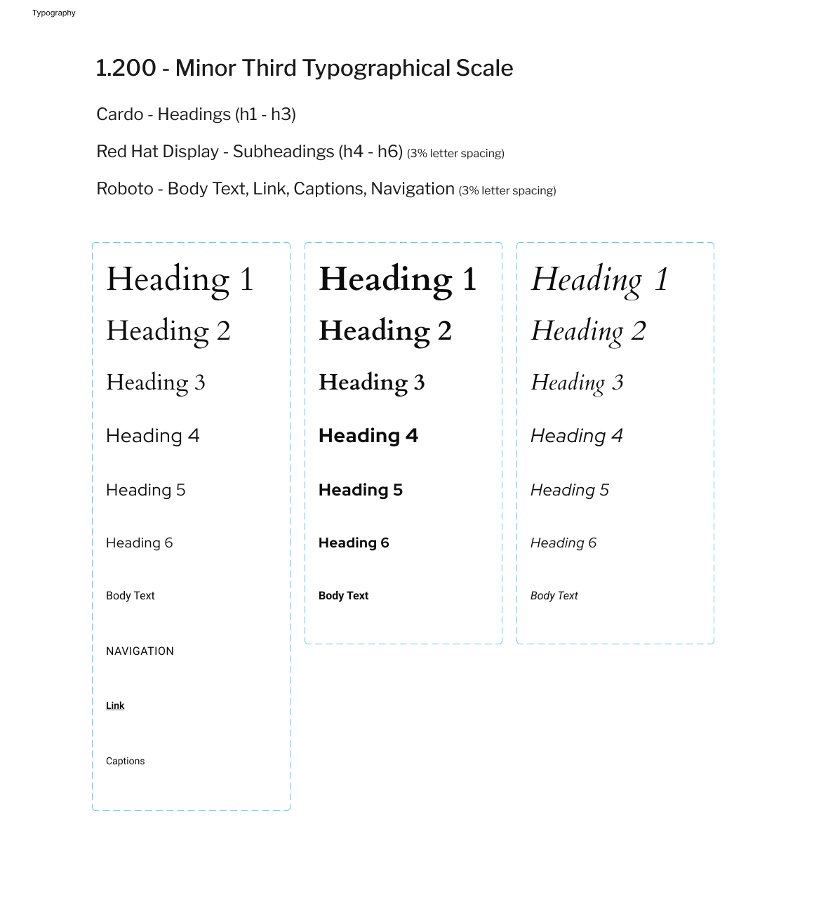 A typographic scale chart showing three columns of text styles: the left column displays headings 1 through 6 in a regular font, the middle column shows the same headings in bold, and the right column presents the headings in italics. The chart is titled '1.200 - Minor Third Typographical Scale' and includes descriptions of headings, subheadings, and body text styles.
