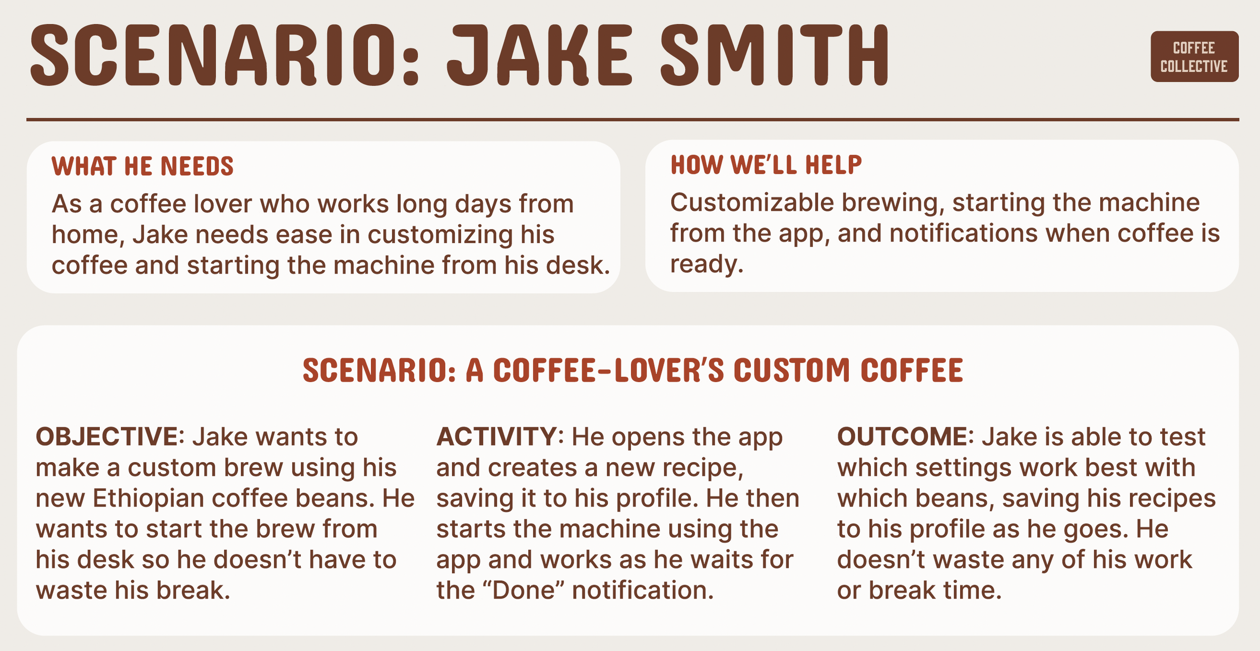 A infographic titled 'Scenario: Jake Smith' with sections titled 'What he needs', 'How we'll help', and 'Scenario: a coffee-lover's custom coffee'. The needs section mentions Jake, a coffee lover working long days from home, who needs easy coffee customization from his desk. The help section explains customizable brewing via an app and notifications. The scenario section describes Jake wanting to make a custom brew using Ethiopian coffee beans, starting the app, creating a recipe, and testing different settings to find the best combination.
