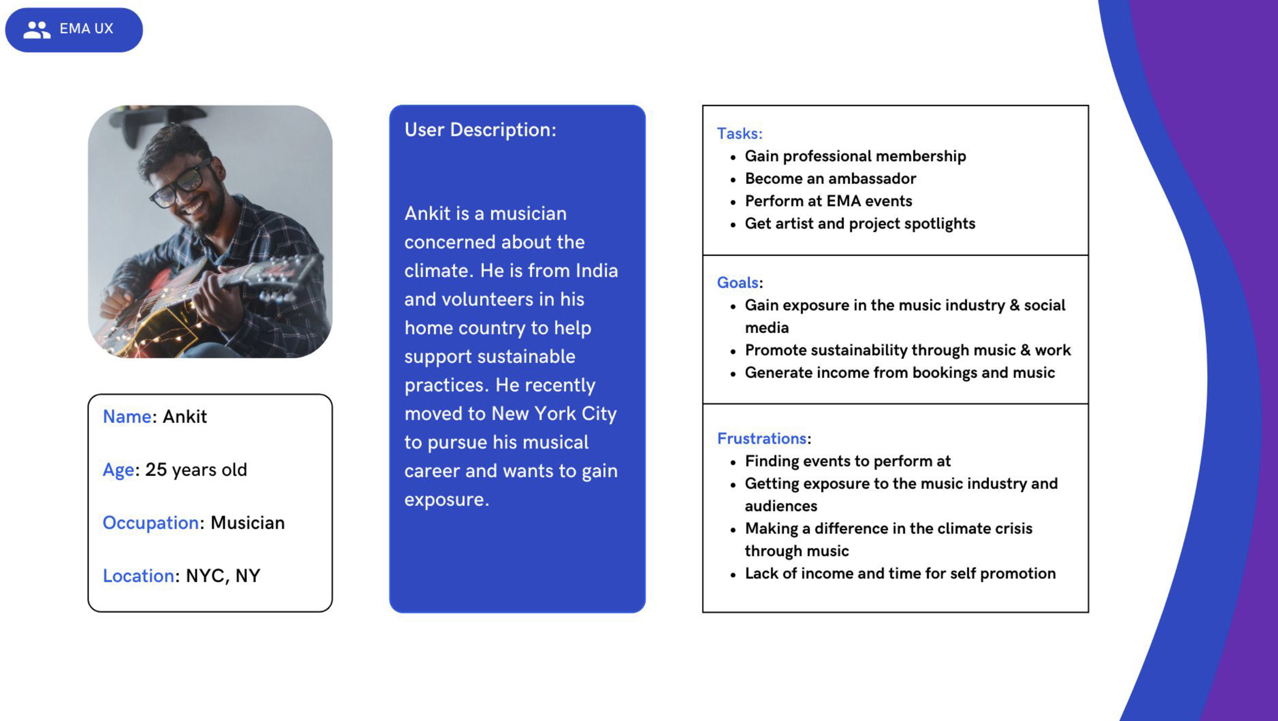 A digital presentation slide about musician Ankit, showing a photo of him playing guitar, with sections detailing his description, goals, frustrations, and tasks.