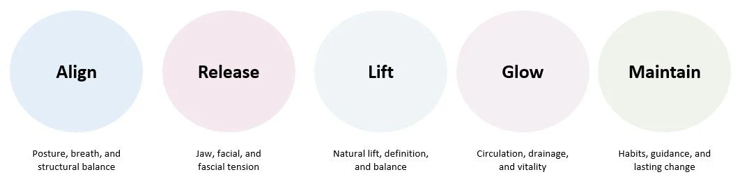 Diagram of five yoga poses: Align, Release, Lift, Glow, and Maintain, with descriptions of posture, breath, and structural balance for each.