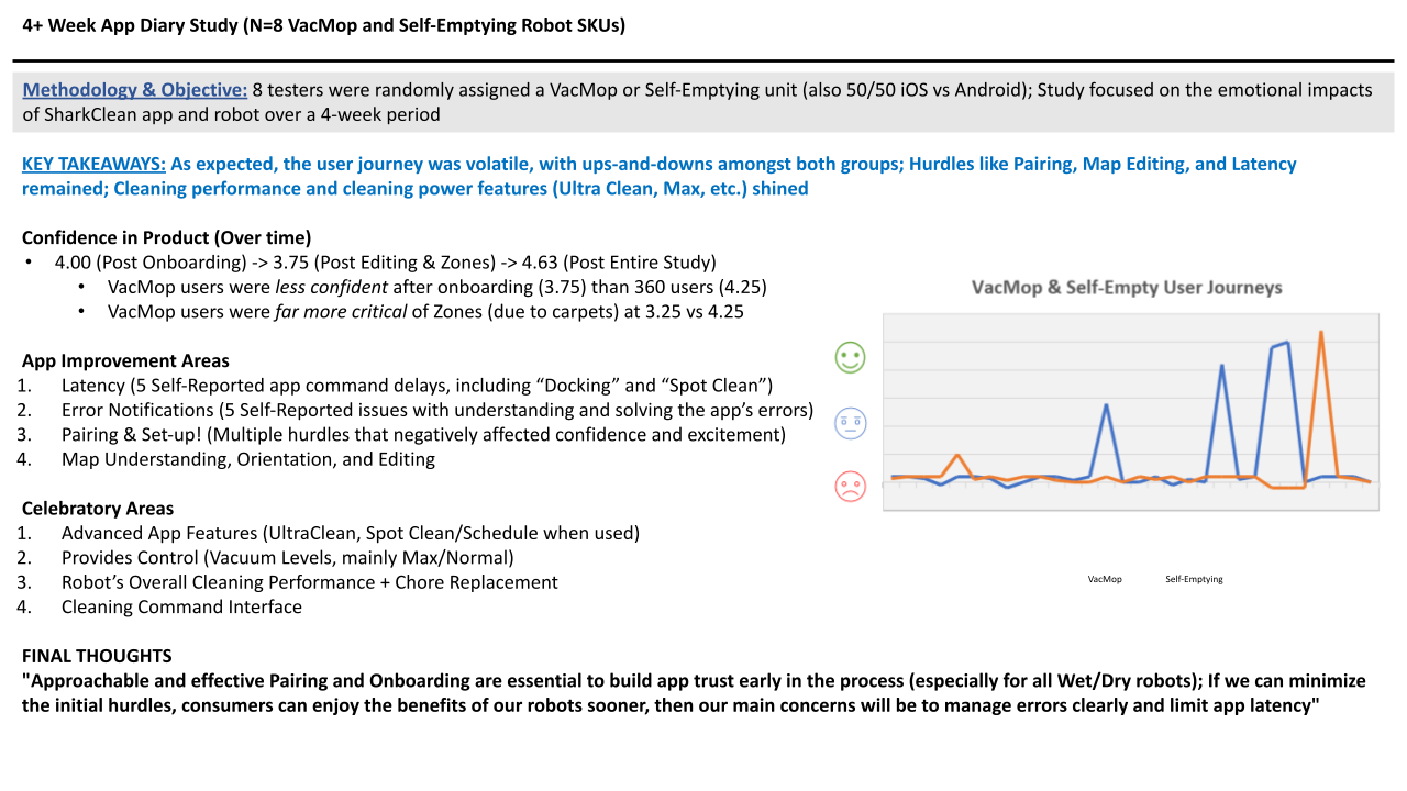 Tracked the average app scores over the 4-week Diary Study, including Confidence in Product and App Improvement Areas