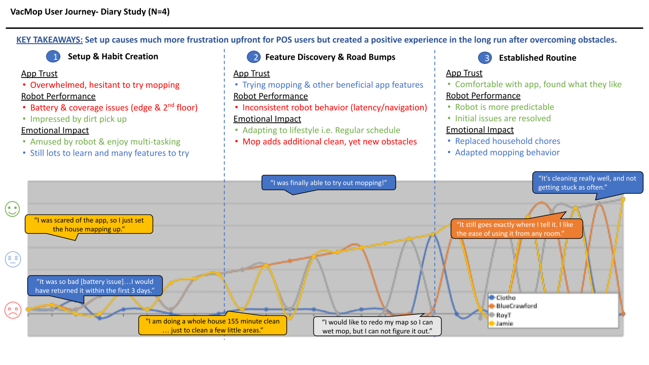Established a user journey for the 4 VacMop testers