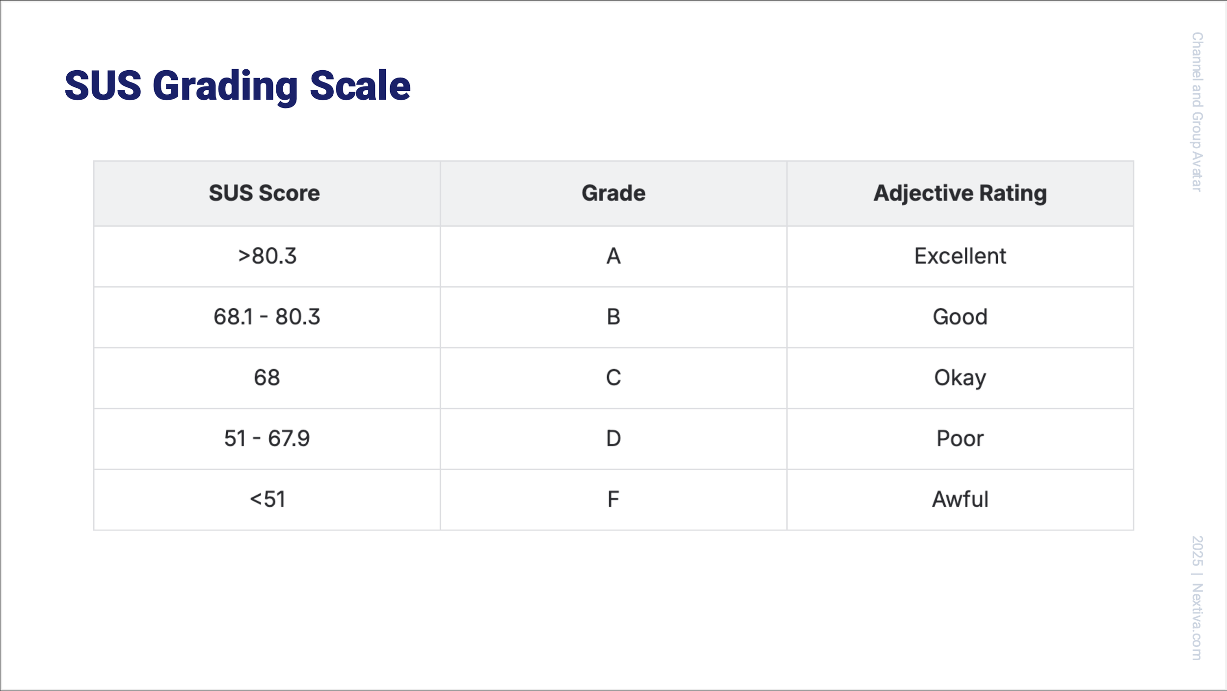System Usability Scale (SUS) Grading metric