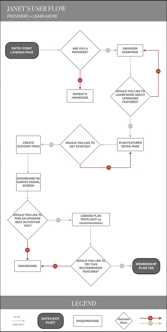 Created two unique user flows to understand website experience