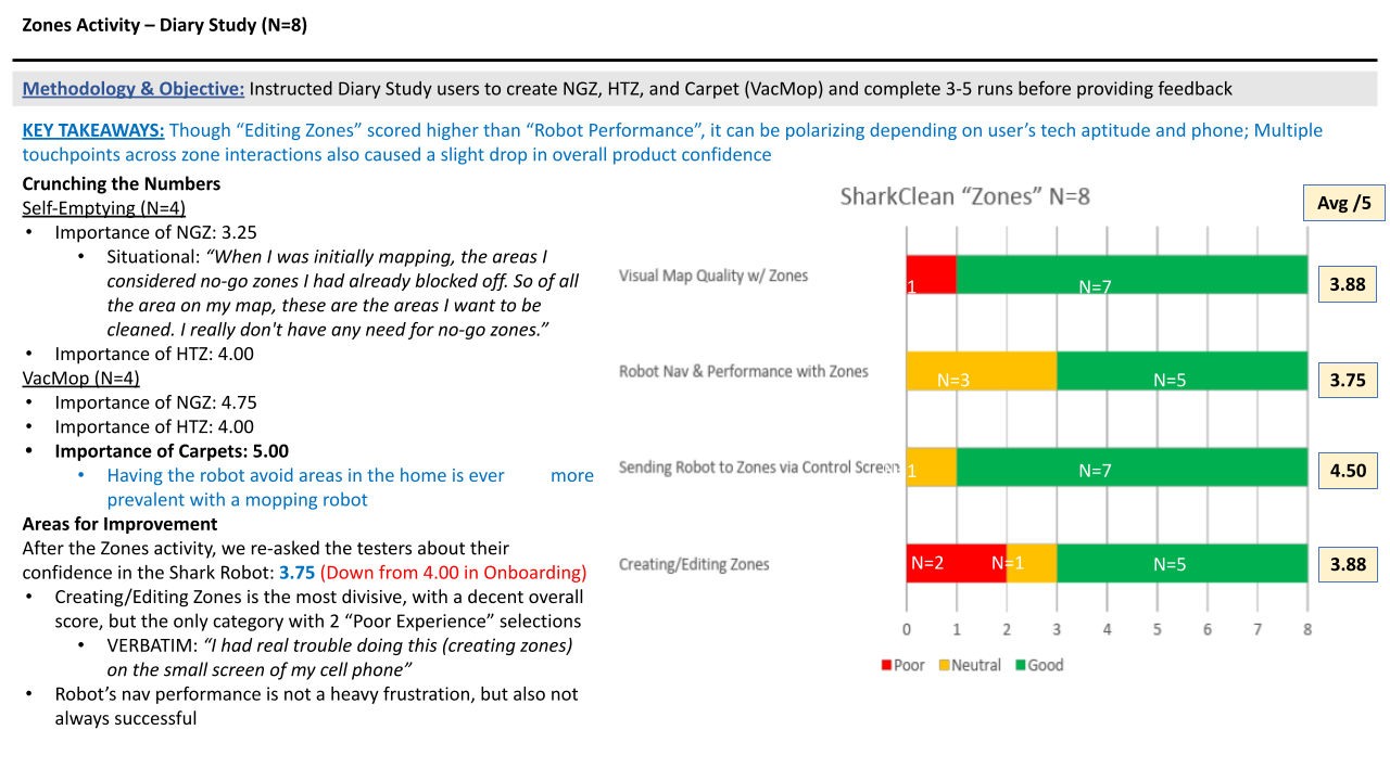 Reported on all "Cleaning Zones" activity including creation in app and robot's cleaning performance of zones