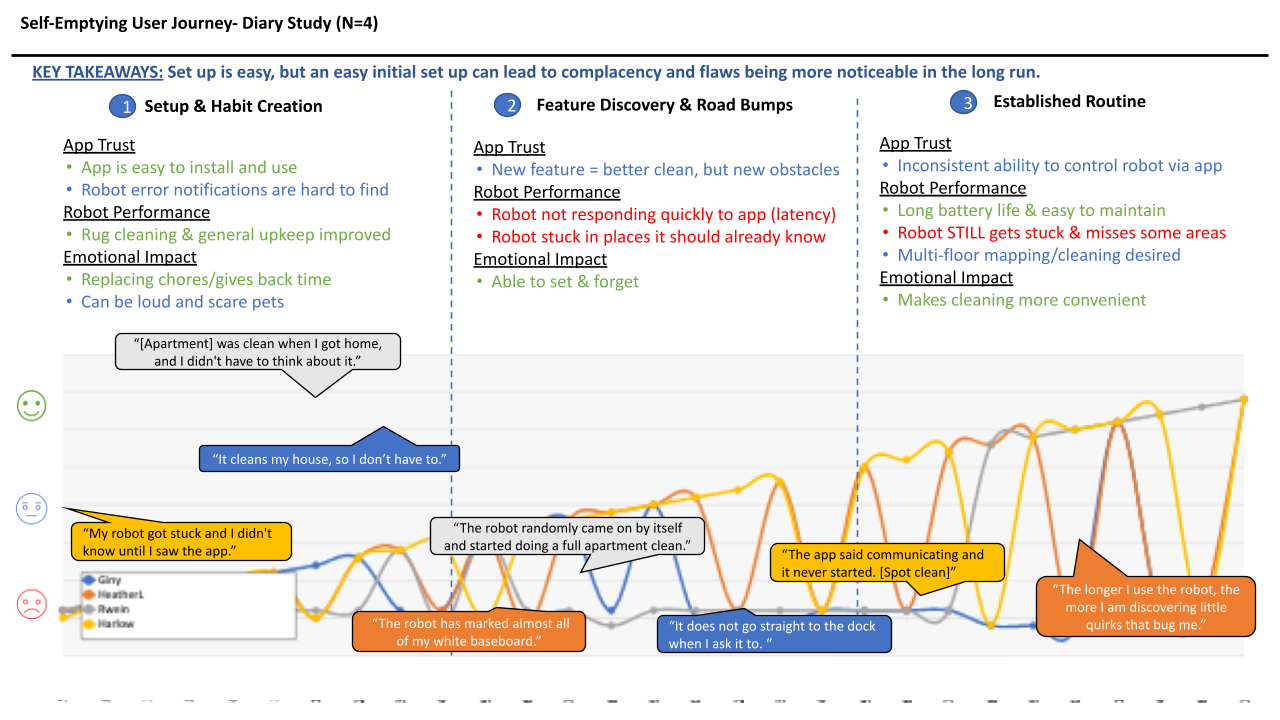 Established a user journey for the 4 Self-Empty Robot testers
