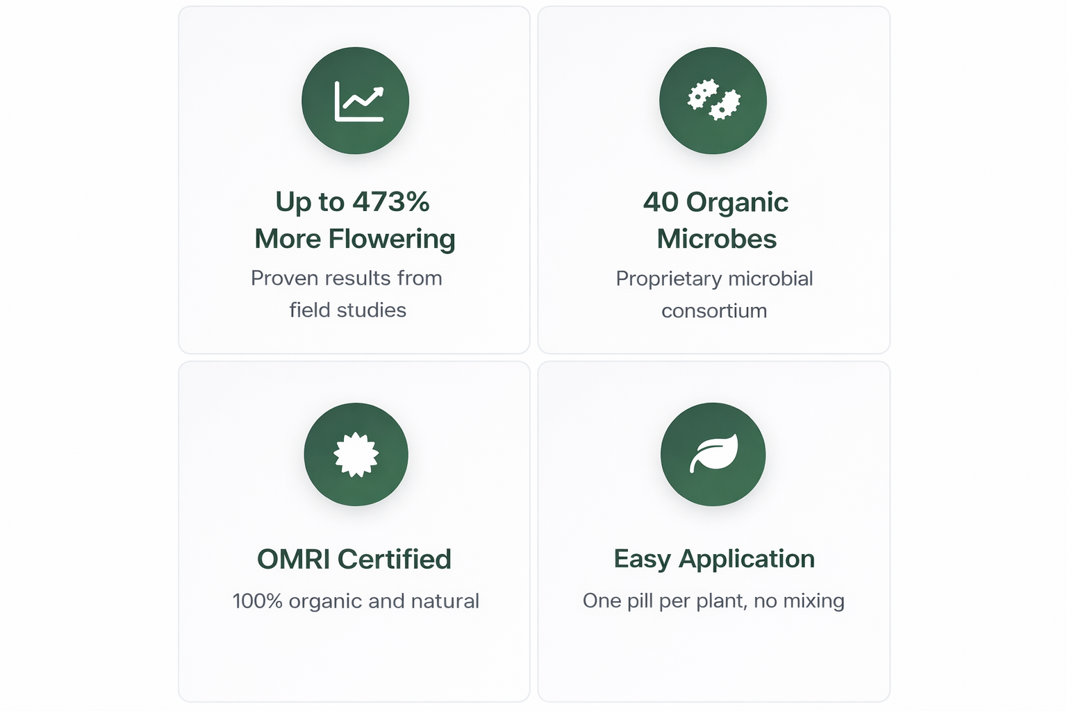 A graphic with four sections describing a microbial product. The first section shows a growth chart icon and states, "Up to 473% More Flowering," with a note about field studies. The second section displays a gear icon and reads, "40 Organic Microbes," from a proprietary microbial consortium. The third section has a gear icon and says, "OMRI Certified," indicating the product is 100% organic and natural. The fourth section shows a leaf icon and mentions, "Easy Application," with one pill per plant and no mixing.