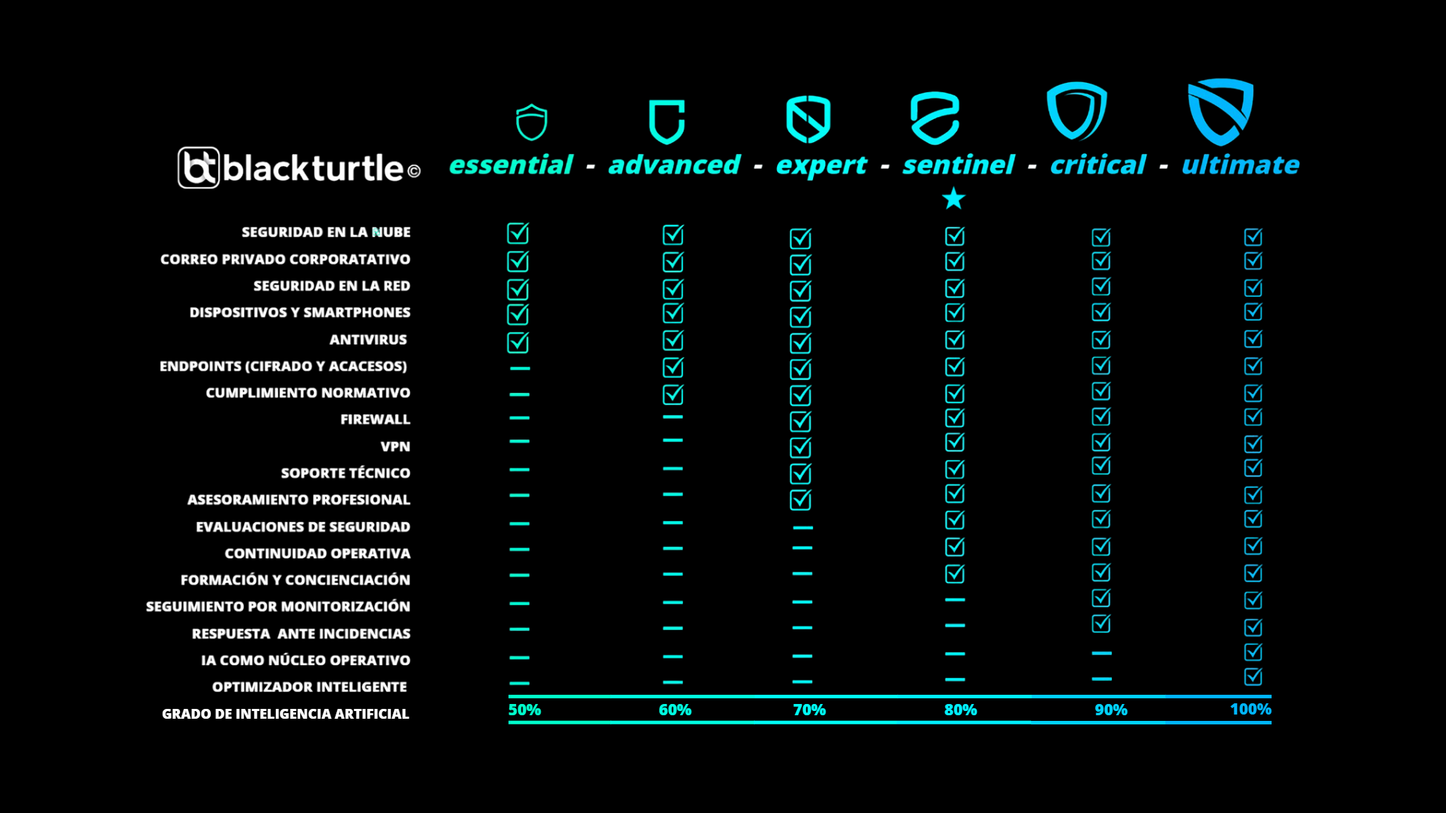 Comparación Paquetes IA Ciberseguridad