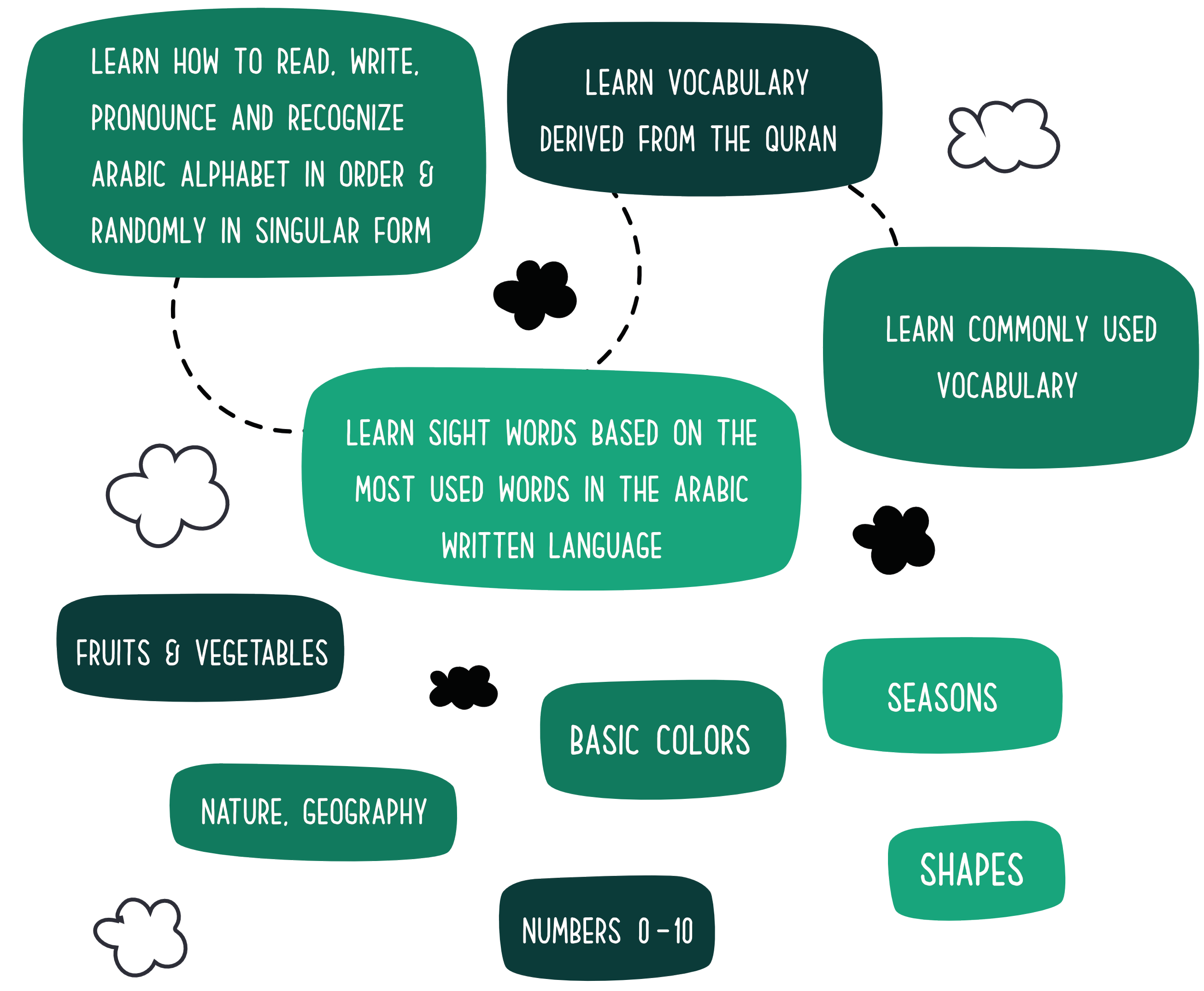 Visual guide/structure of the Arabic curriculum