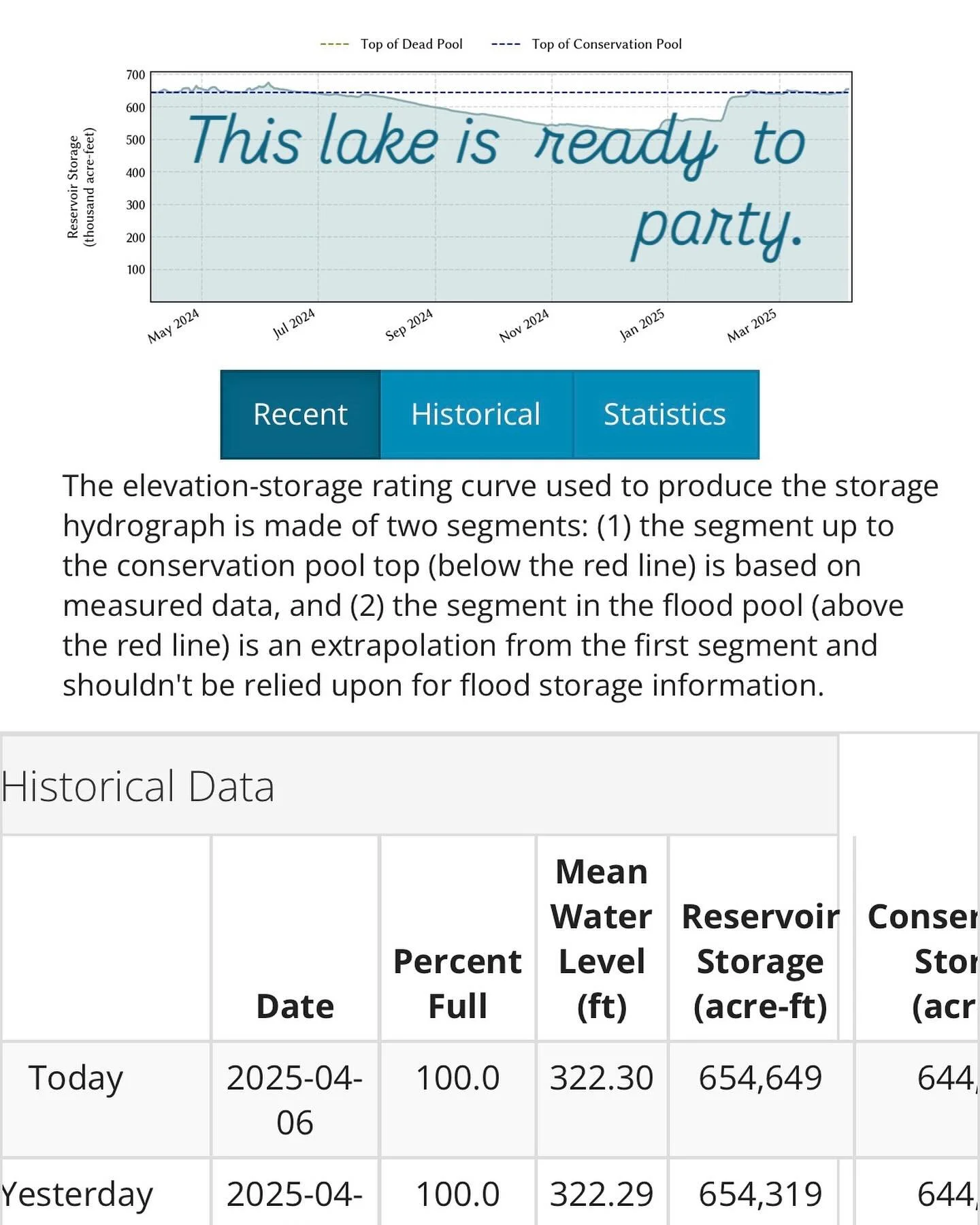 The lake is at 100%, the temps need to catch up!