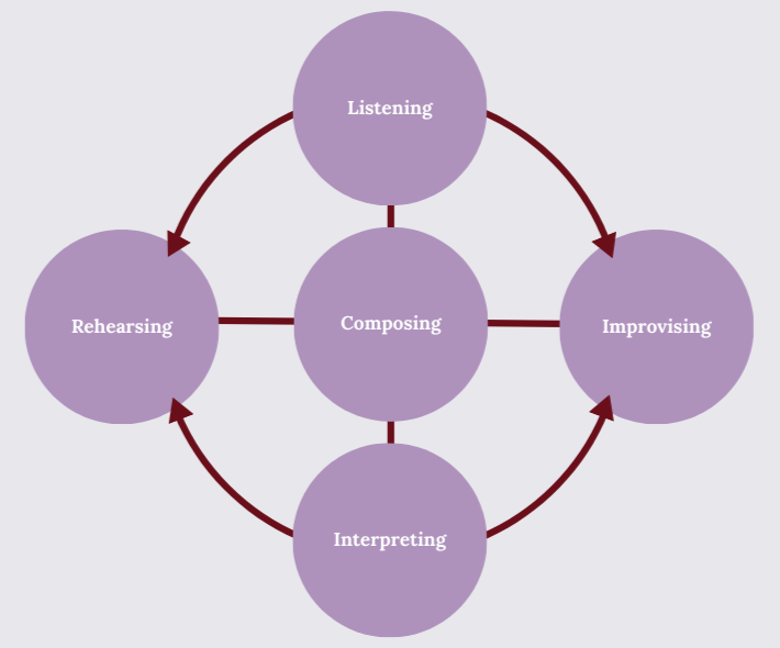 A diagram showing five interconnected stages in music or performance: Listening, Improvising, Interpreting, Rehearsing, and Composing, with arrows indicating a cyclic process.