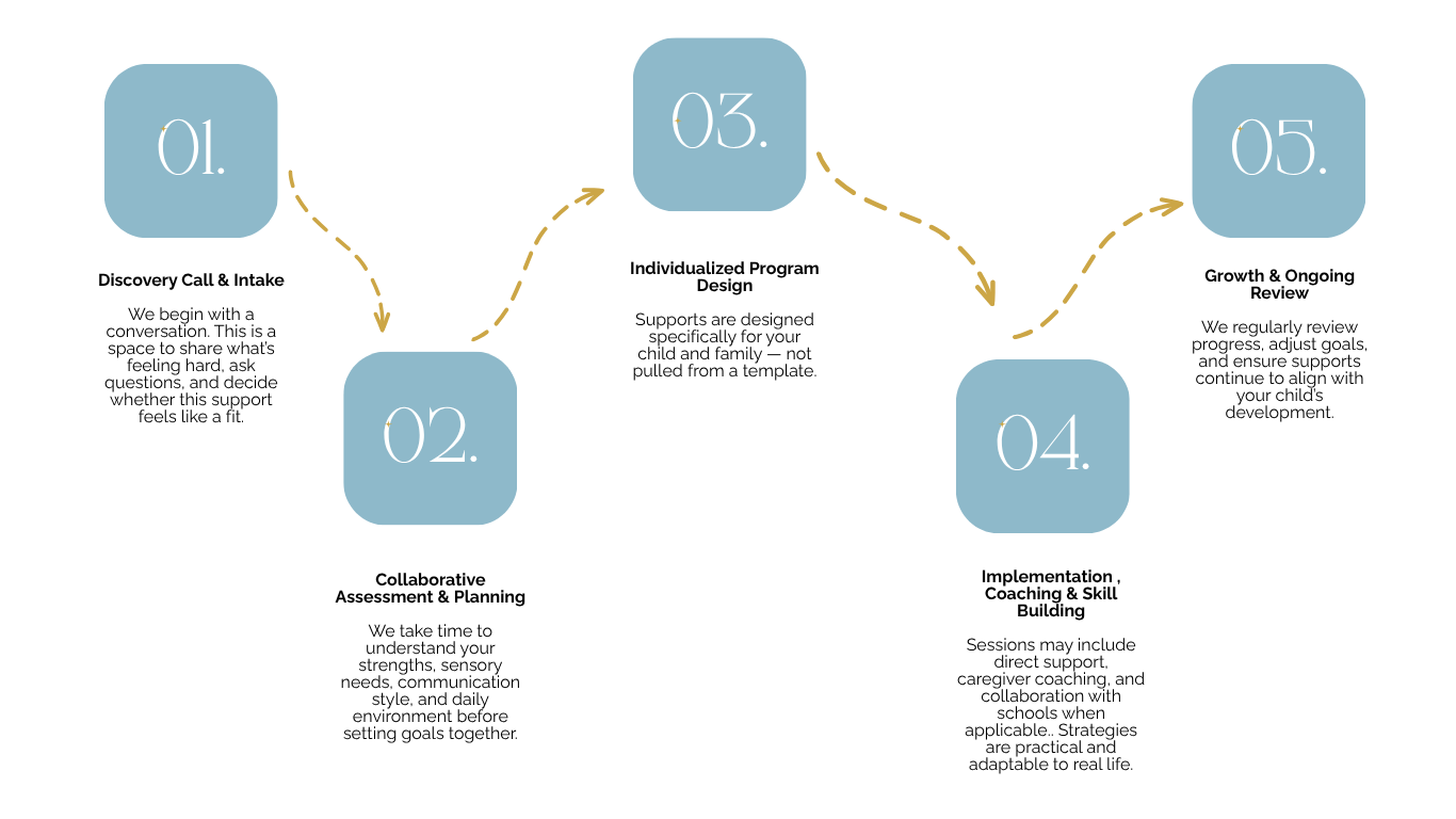 Flowchart outlining five steps in a program or process: 1. Discovery Call & Intake, 2. Collaborative Assessment & Planning, 3. Individualized Program Design, 4. Implementation, Coaching & Skill Building, 5. Growth & Ongoing Review.