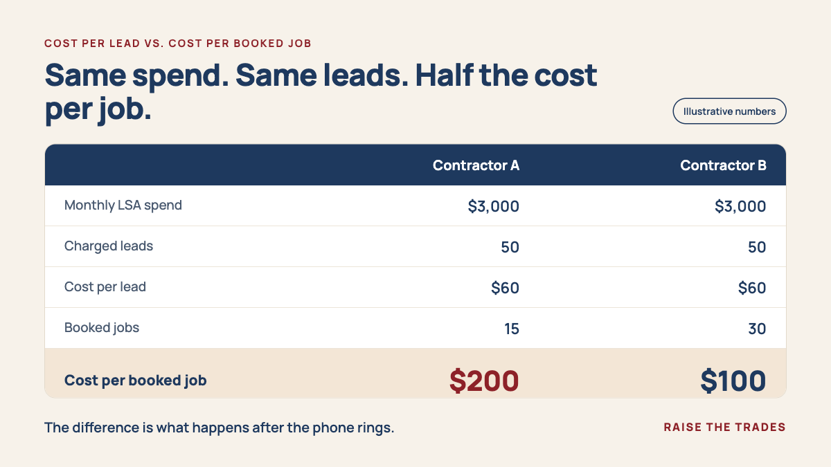 Comparison of two contractors with the same $3,000 monthly Local Services Ads spend, 50 charged leads and $60 cost per lead. Contractor A books 15 jobs at $200 per booked job; Contractor B books 30 jobs at $100 per booked job.
