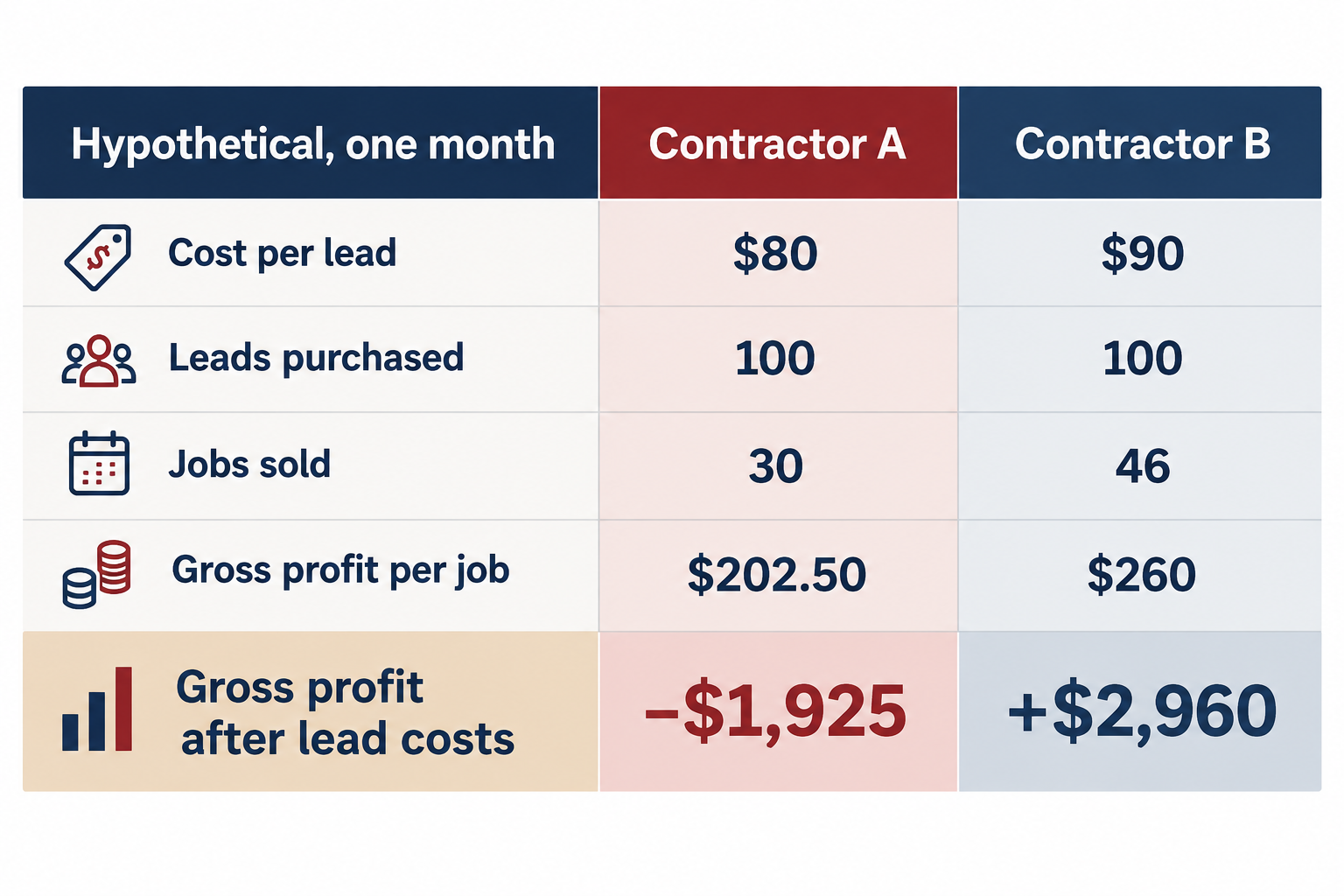 Comparison of two hypothetical contractors: Contractor A paid $80 per lead and lost $1,925; Contractor B paid $90 per lead and earned $2,960 in gross profit after lead costs.