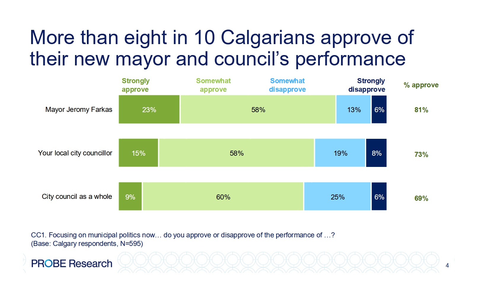 The ‘somewhat’ caveat: Why I think approval for Mayor Farkas and Calgary city council is so high