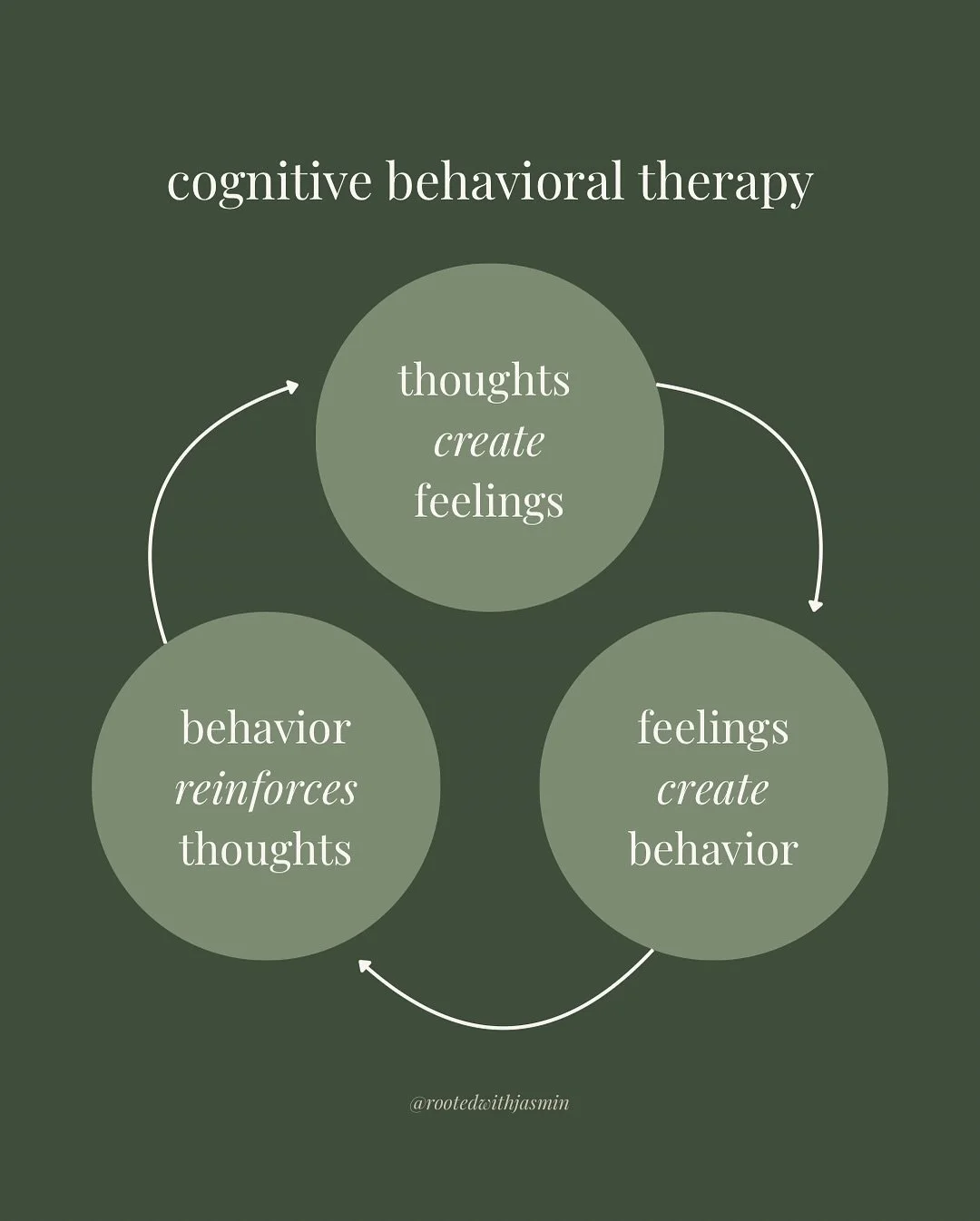 CBT helps us see how our thoughts, feelings, and behaviors are connected, and how small shifts can create big change. 🌿 Which part of the triangle do you notice most in your life?

#RootedWithJasmine #CBT #CognitiveBehavioralTherapy #TherapyForTeens