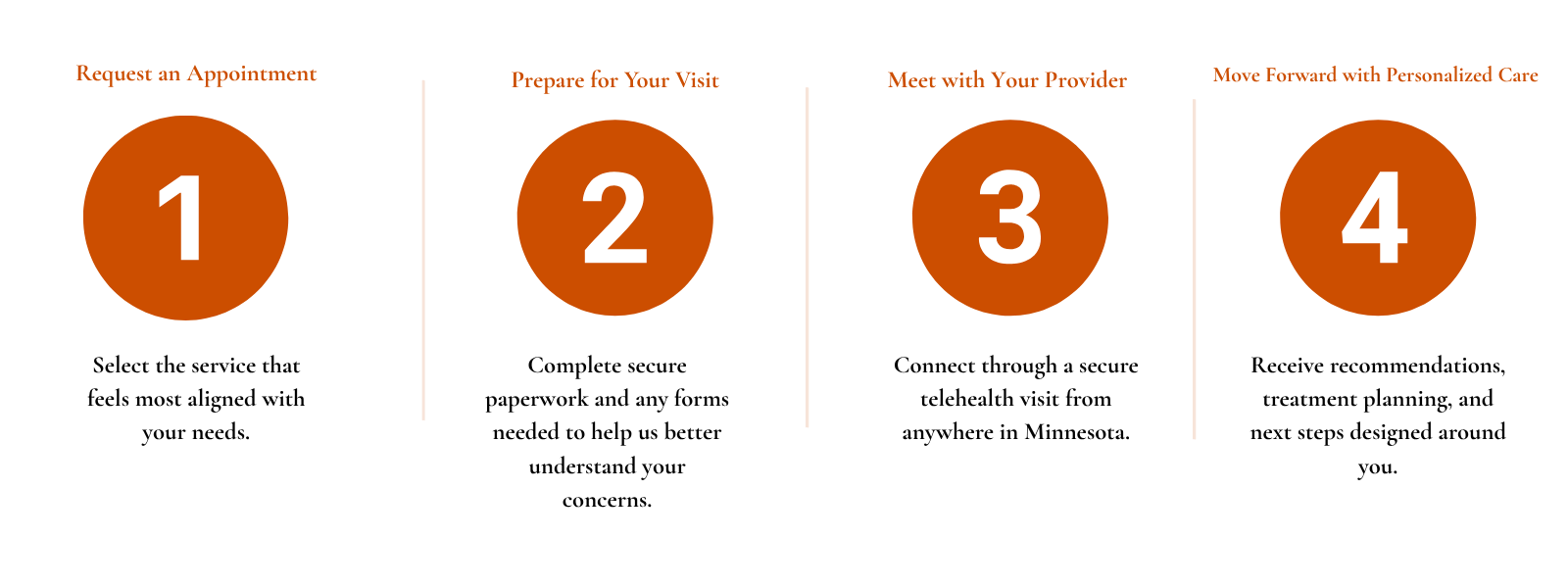 Four steps in a healthcare process flowchart with orange circles numbered 1 to 4, each step labeled: 1. Request an Appointment, 2. Prepare for Your Visit, 3. Meet with Your Provider, 4. Move Forward with Personalized Care.
