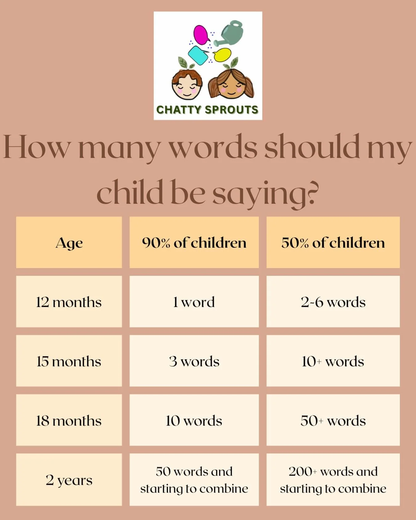 Generally at 12 months, your child should be using at least one word, and by two years, you would expect them to be starting to combine some words. If your child isn&rsquo;t quite there yet, try not to panic (as every child&rsquo;s language developme