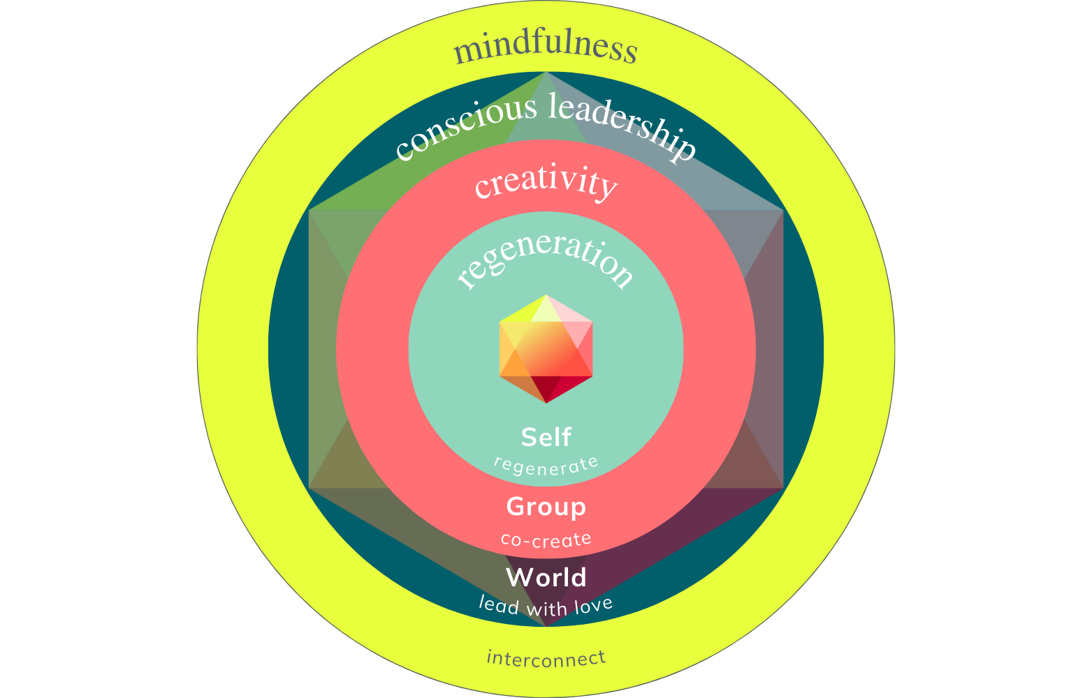 Kreisdiagramm mit mehrfarbigen Ebenen, zeigt Begriffe wie "mindfulness", "conscious leadership", "creativity", "regeneration", und "interconnect". Im Zentrum befinden sich "Self", "Group" und "World" mit entsprechenden Aufgaben oder Zuständen.