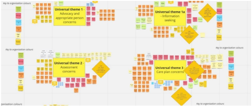 Universal Themes workshop - each organisation’s topics mapped to shared themes in a collaborative Miro session
