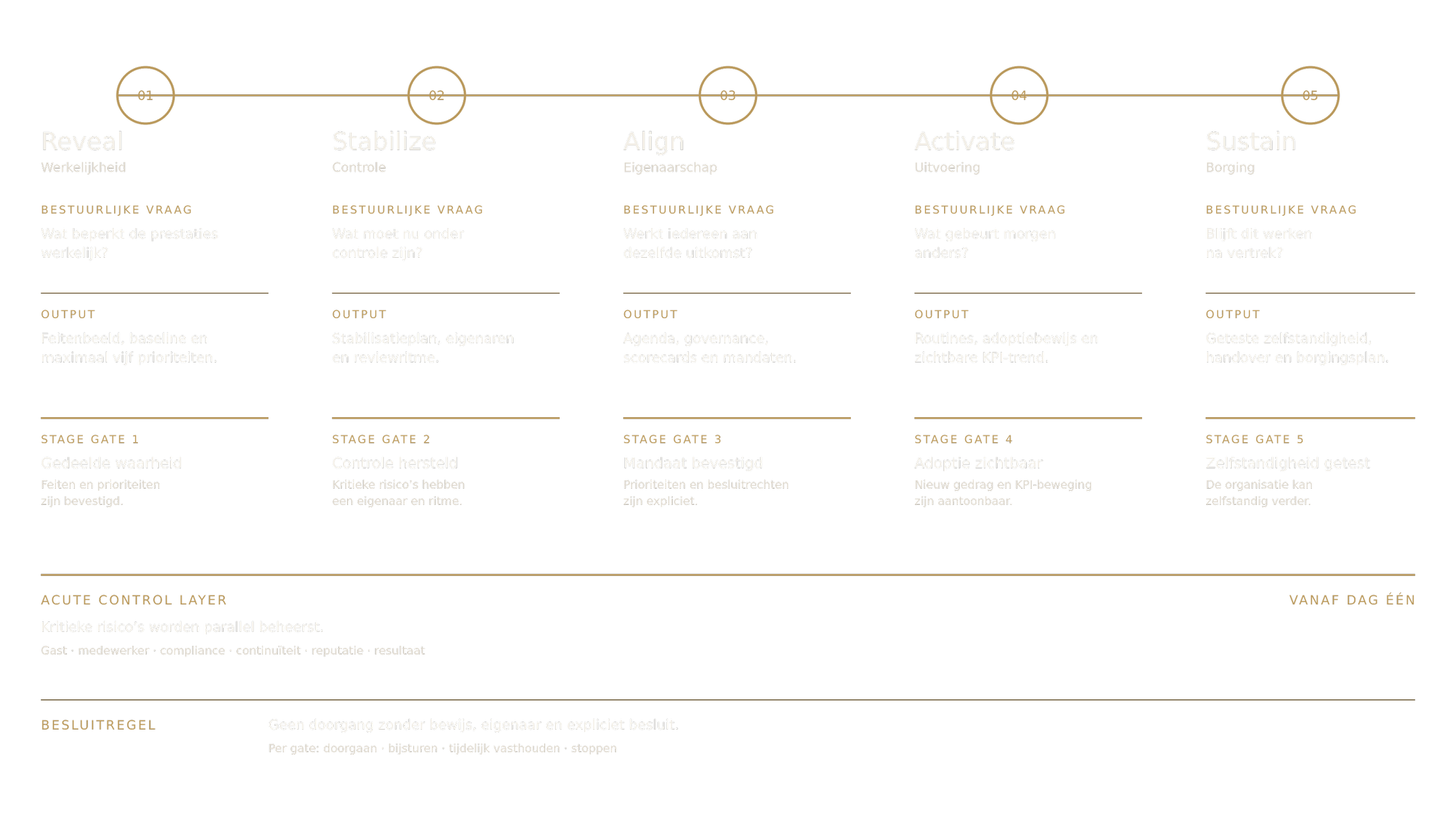 Vijf fasen van The Reset Method™: Reveal, Stabilize, Align, Activate en Sustain