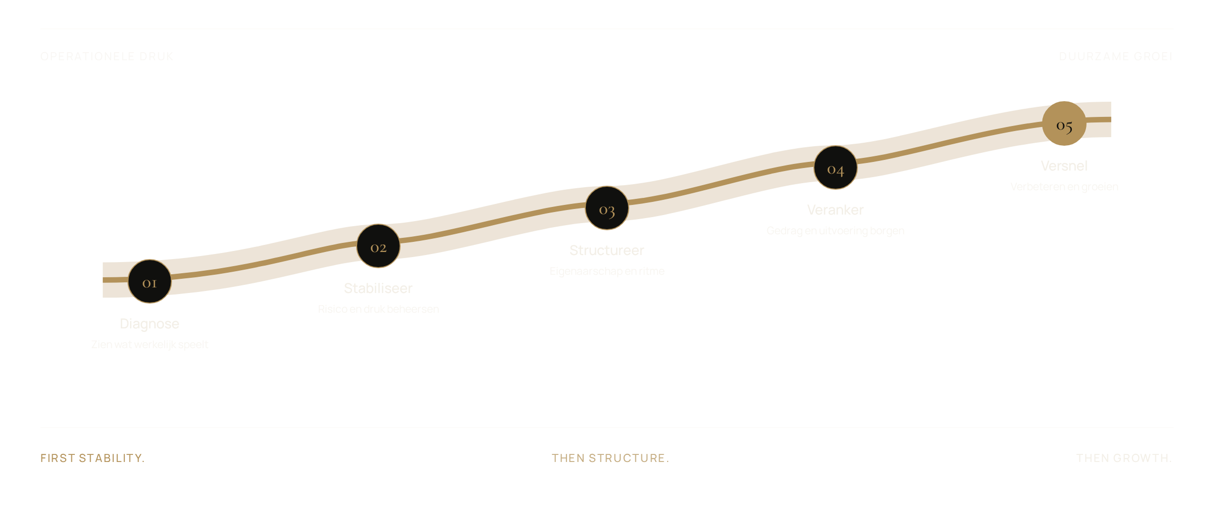 Grafiek met vijf stappen voor duurzame groei, ondersteund door een gouden pad die de stappen verbindt. De stappen zijn: 1. Diagnose - Zien wat werkelijk speelt, 2. Stabiliseer - Risico en druk beheersen, 3. Structureer - Eigenaarschap en ritme, 4. Veranker - Gedrag en uitvoering borgen, 5. Versnel - Verbeteren en groeien.
