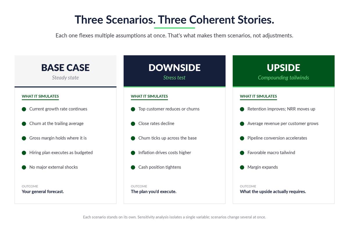 An image showcasing three side by side cards that detail the base case, downside and upside scenarios that would be associated with a successful scenario analysis. Each of the cards then also lists what it simulates and the outcome.