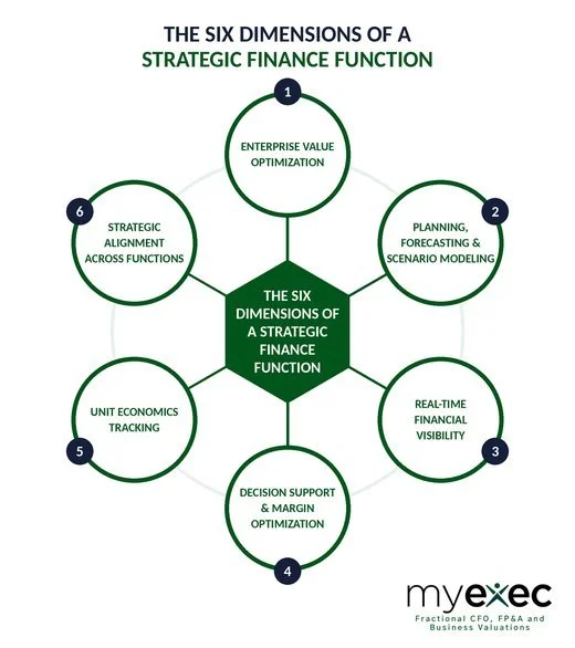 Understand the Six Dimensions of a Strategic Finance Function