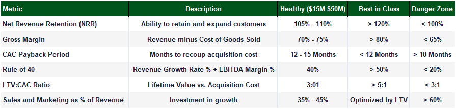 A table showing the critical Kpis that recurring revenue businesses should be monitoring in order to keep track of their potential growth.