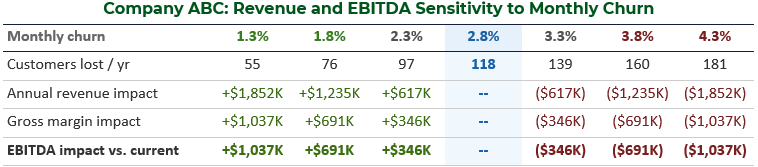 A sensitivity table showing a company's sensitivity level to the percentage of monthly churn that exists in their customer base. It also details the annual revenue, gross margin, and EBITDA impact.