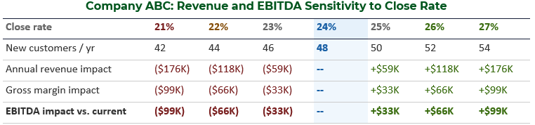 A sensitivity table showing the impact of improved close rate on new clients increasing by 1 percentage point at a time, which also shows the EBITDA impact.