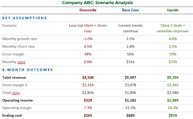 An example of a detailed scenario analysis showing the key assumptions, how they change and then the six months outcomes for the scenarios discussed above including downside, base case and upside.