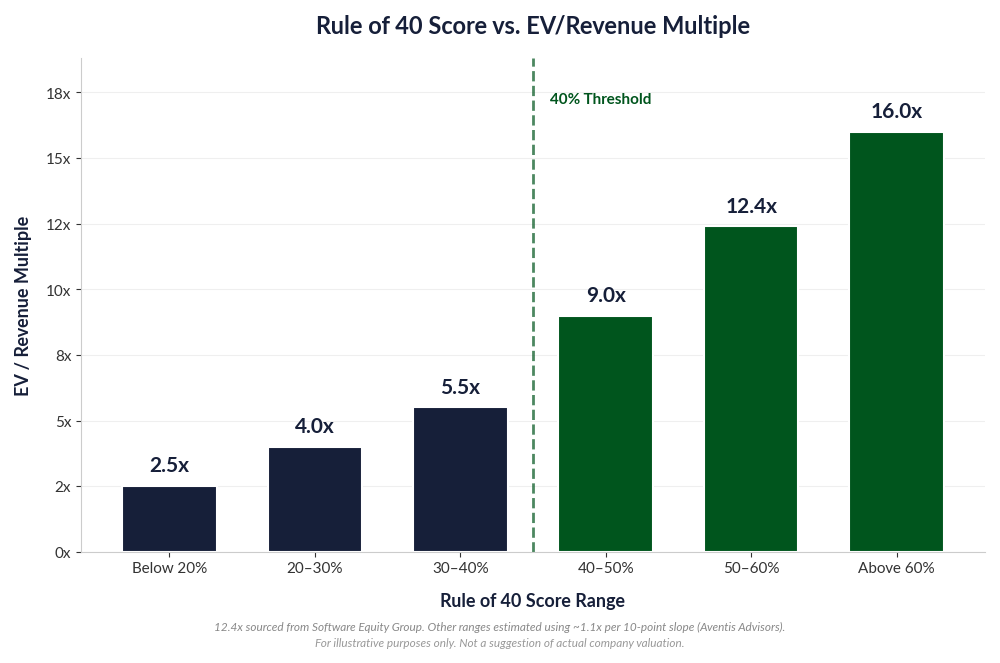 Rule of 40 Score vs Ev/Revenue mulitple showing estimated valuation curve from sub-20% scores through 60%+