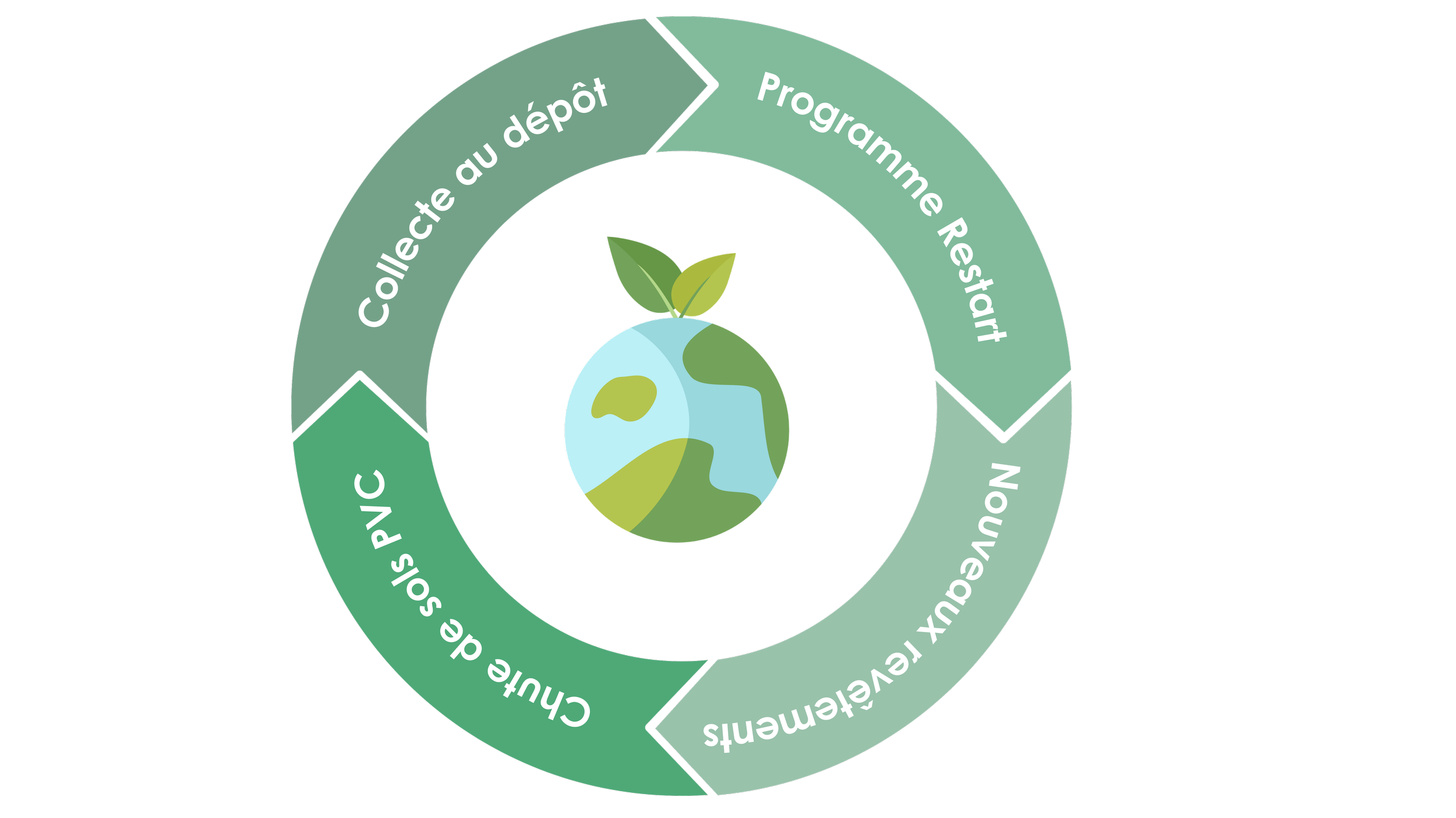 Découvrez la démarche d’économie circulaire ReStart® de Tarkett : collecte et recyclage des chutes de sols PVC pour créer de nouveaux revêtements durables.