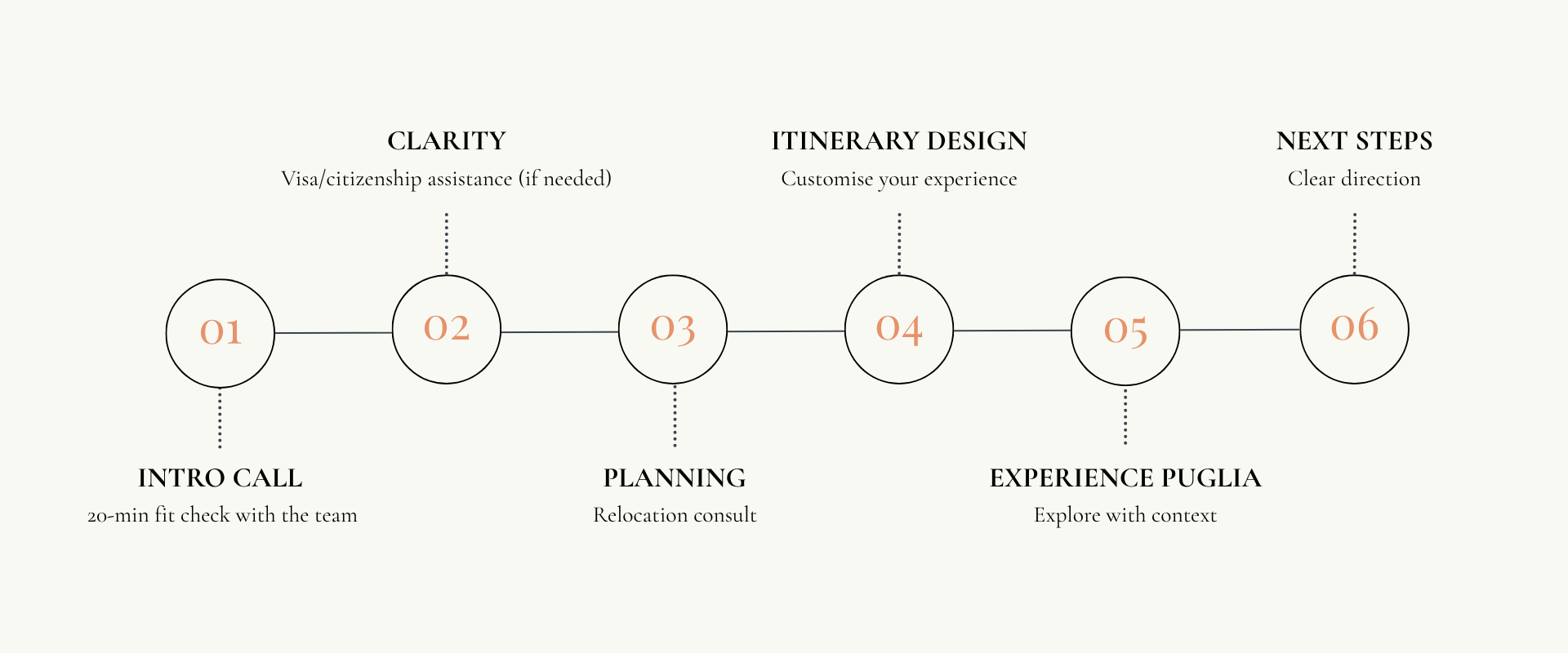 Preview Puglia, how it works
