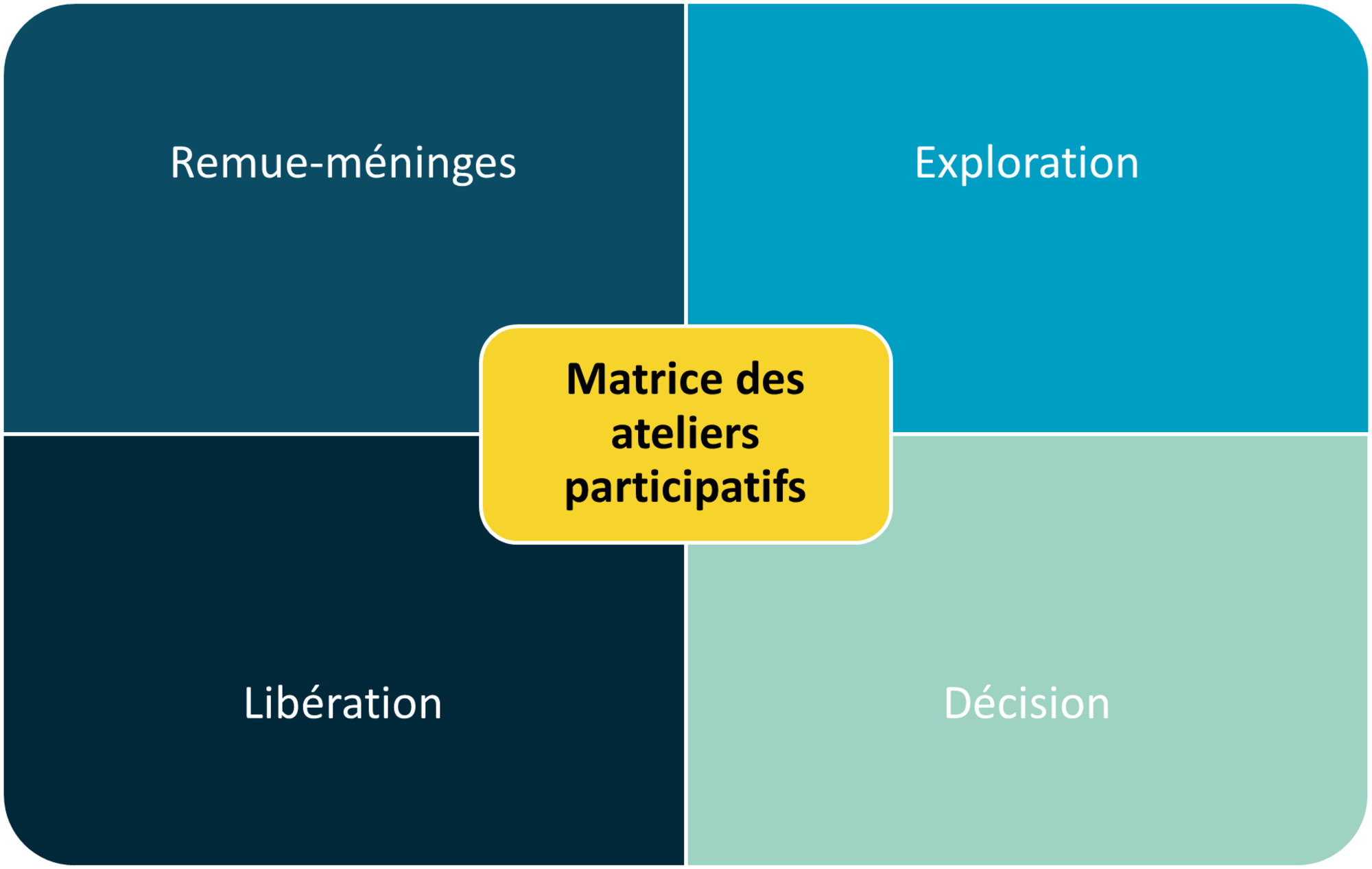 matrice des ateliers participatifs