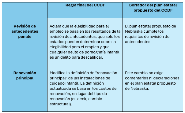 Table in Spanish explaining technical changes in a proposed child care ruling.