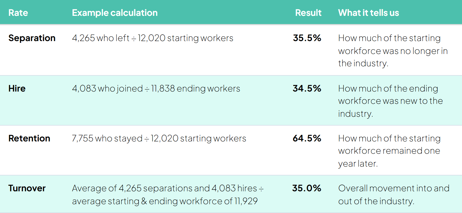 chart showing separation, hire, retention and turnover in the child care industry
