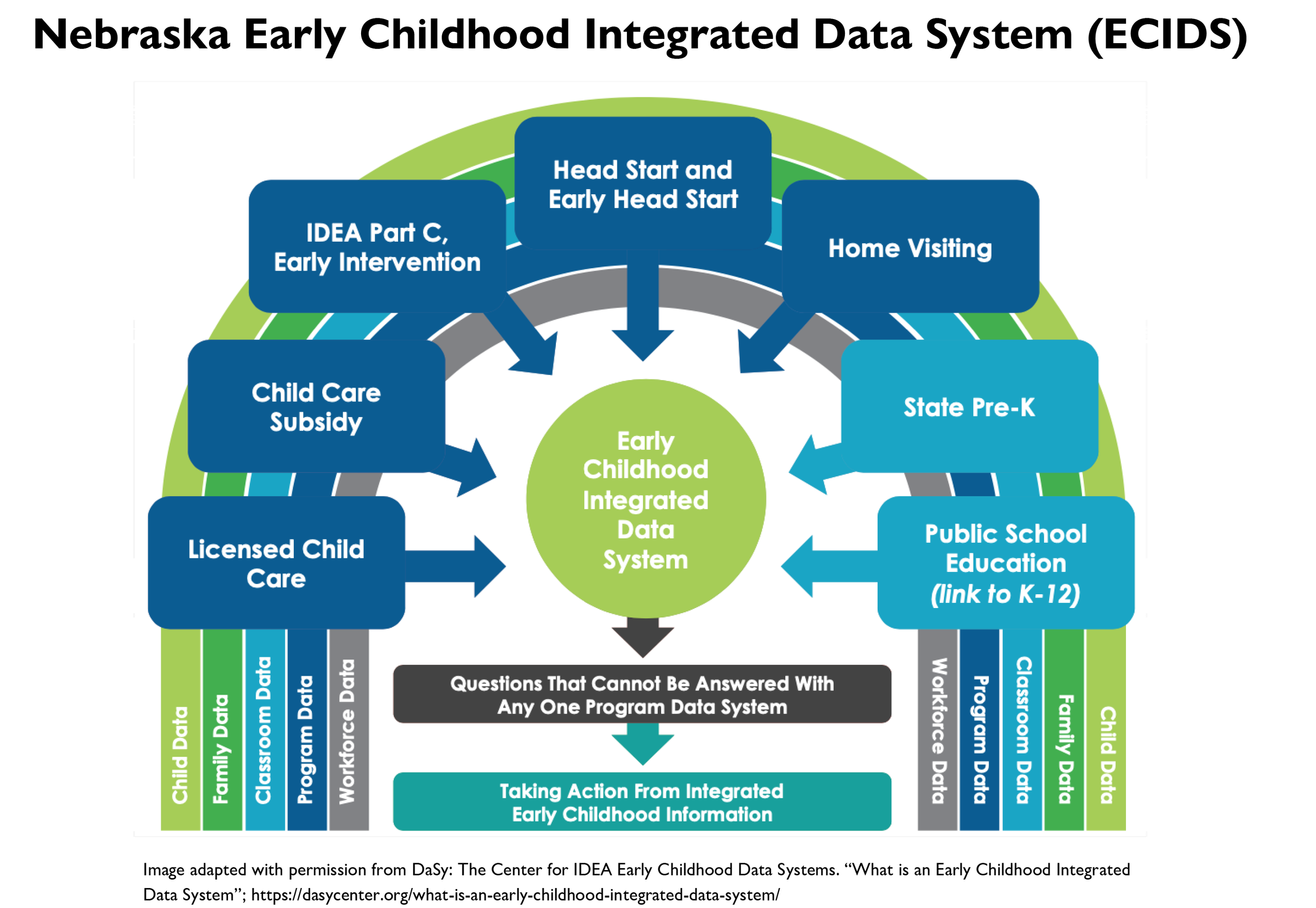 Diagram/schematic of the Early Childhood Integrated Data System