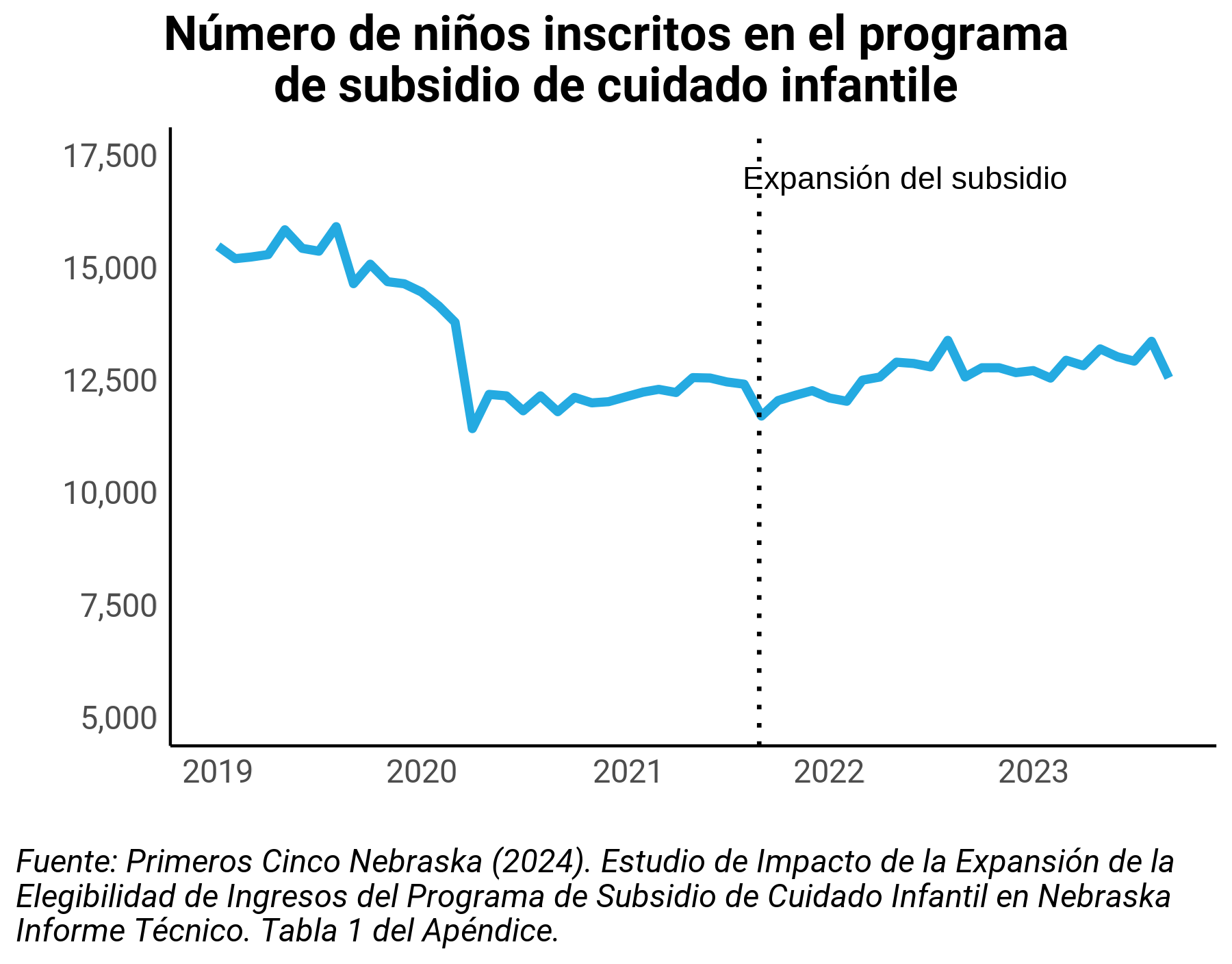 Graph in Spanish showing the change in children enrolled in the child care subsidy from 2019 through 2023.