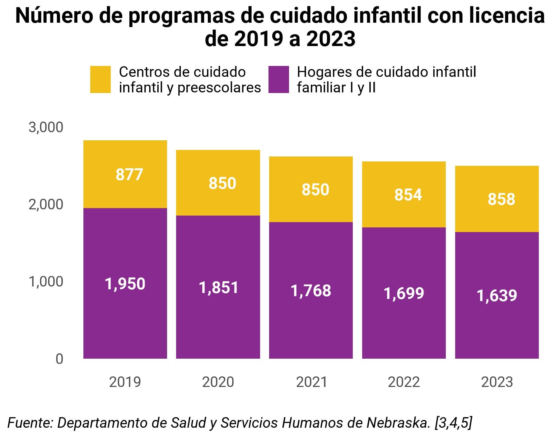 Bar chart in Spanish showing the change in licensed child care programs between 2019 and 2023.