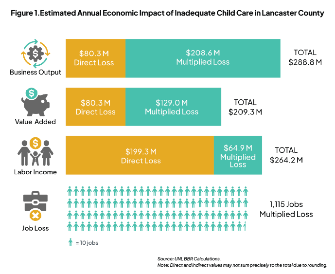 Infographic showing the economic impact of inadequate child care in Lancaster County, NE