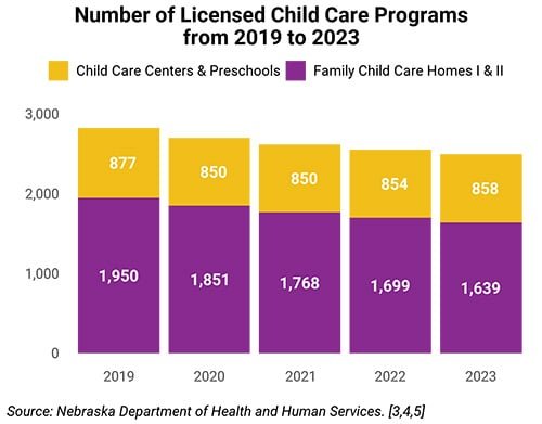 Bar chart showing the change in the number of licensed child care programs in Nebraska from 2019 to 2023.