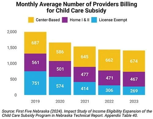 Bar chart showing the monthly average number of child care providers billing for the child care subsidy from 2019 to 2023.