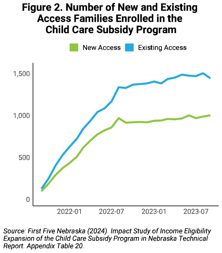 Graph showing the number of new and existing access families enrolled in Nebraska's Child Care Subsidy program.