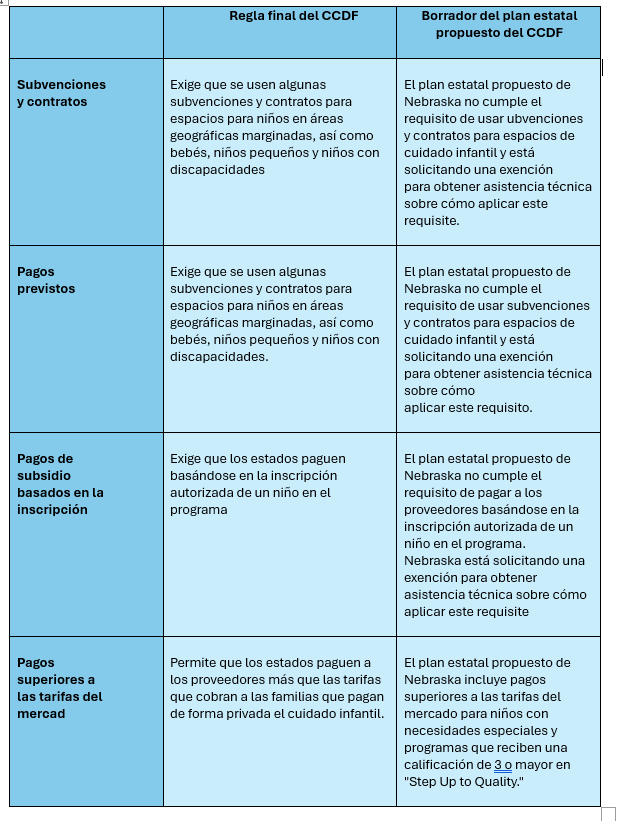 Table in Spanish describing the impact of a proposed ruling on child care affecting parent choice and provider stability.