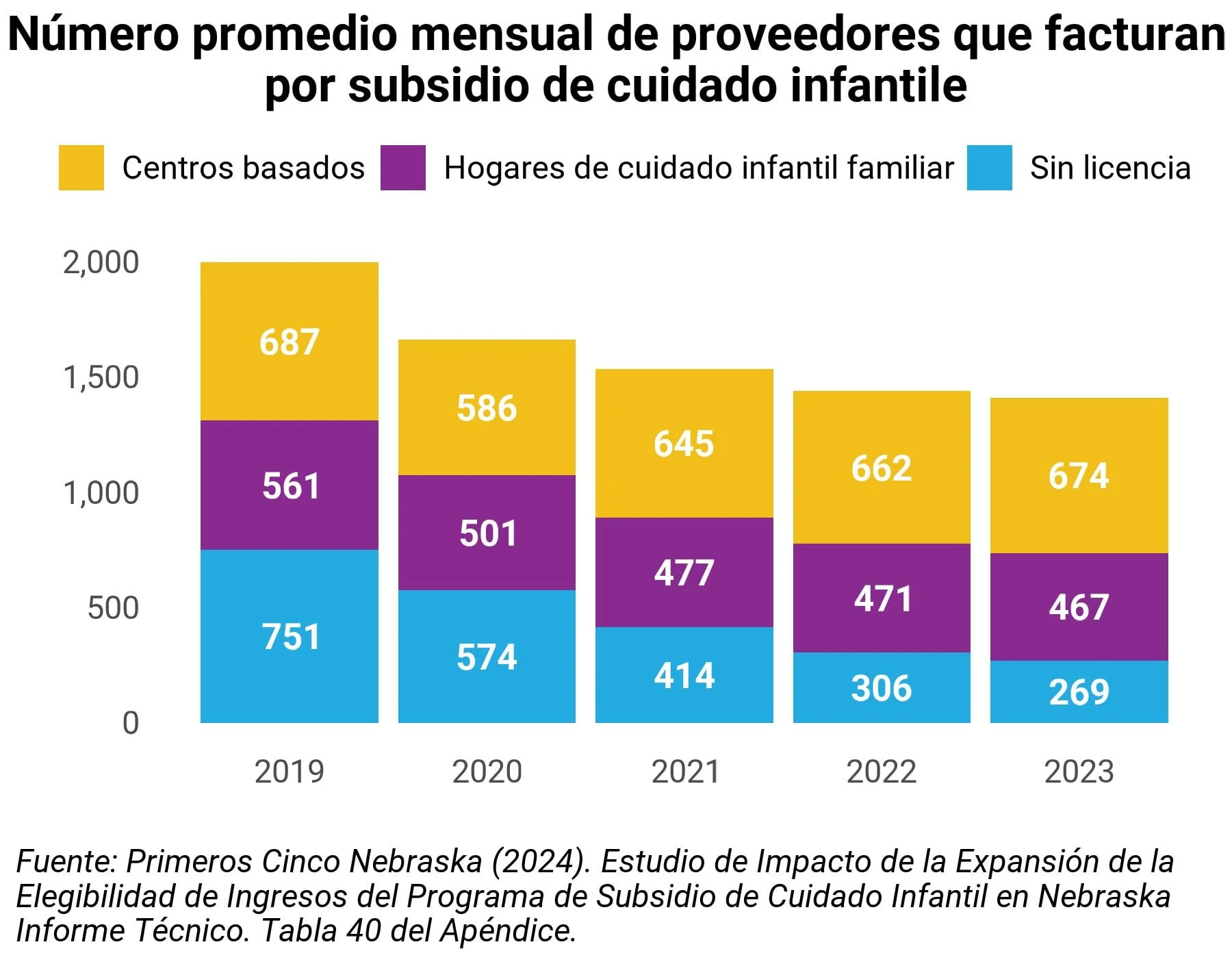 Bar chart in Spanish showing the average monthly number of child care providers billing for the child care subsidy from 2019 to 2023