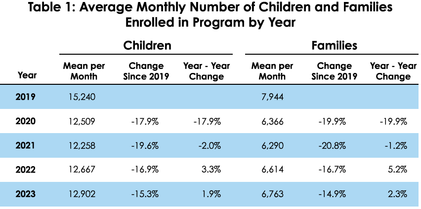 Table showing the average monthly number of Nebraska children and families enrolled in the Child Care Subsidy between 2019 and 2023.