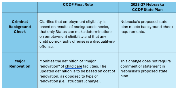 Table showing miscellaneous changes to child care in Nebraska as a result of a federal ruling.